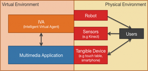 Diagram of the typical SERA setup, linking the virtual environment (intelligent virtual agent and multimedia application) to the physical environment (robot, sensors and tangible device) and the users